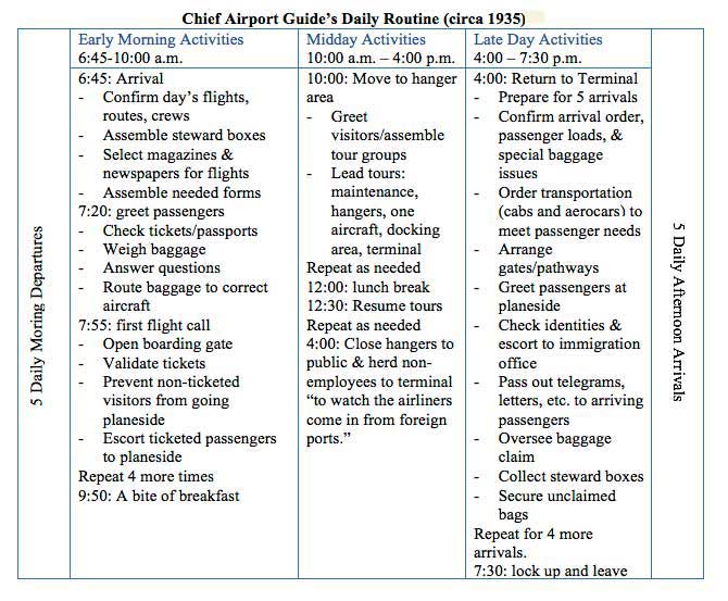 CHIEF AIRPORT GUIDE'S DAILY ROUTINE 1935 by Eric Hobson